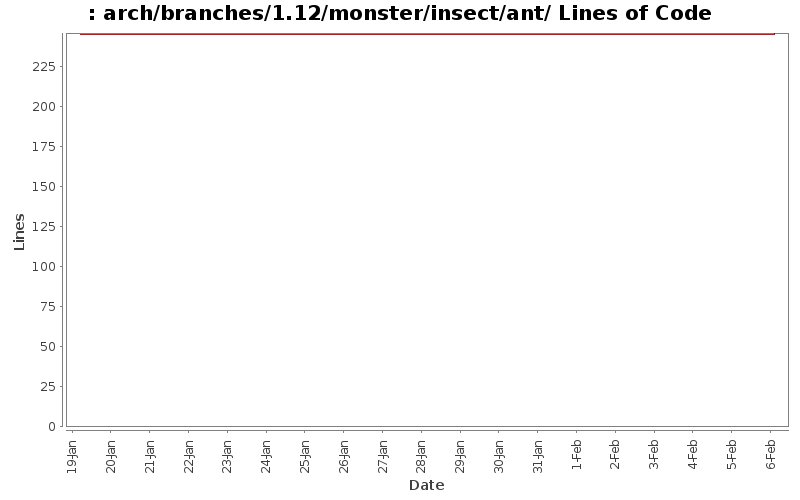 arch/branches/1.12/monster/insect/ant/ Lines of Code