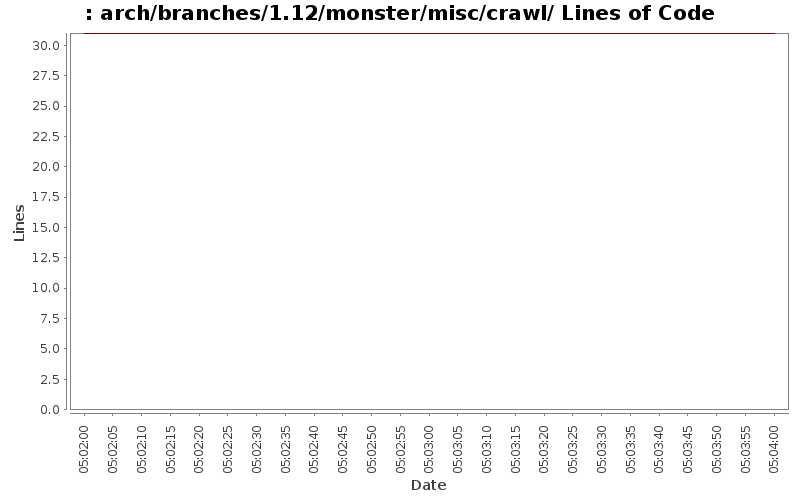 arch/branches/1.12/monster/misc/crawl/ Lines of Code