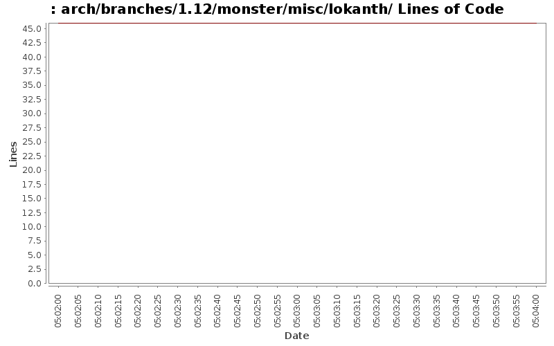 arch/branches/1.12/monster/misc/lokanth/ Lines of Code