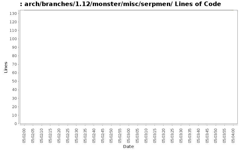 arch/branches/1.12/monster/misc/serpmen/ Lines of Code