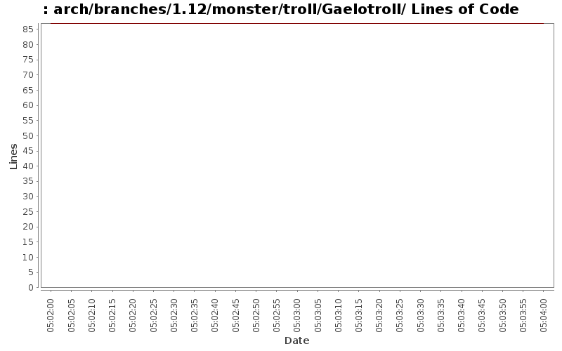 arch/branches/1.12/monster/troll/Gaelotroll/ Lines of Code