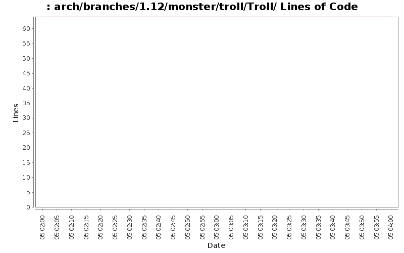 arch/branches/1.12/monster/troll/Troll/ Lines of Code