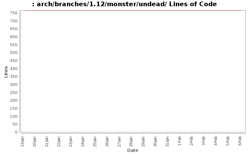 arch/branches/1.12/monster/undead/ Lines of Code