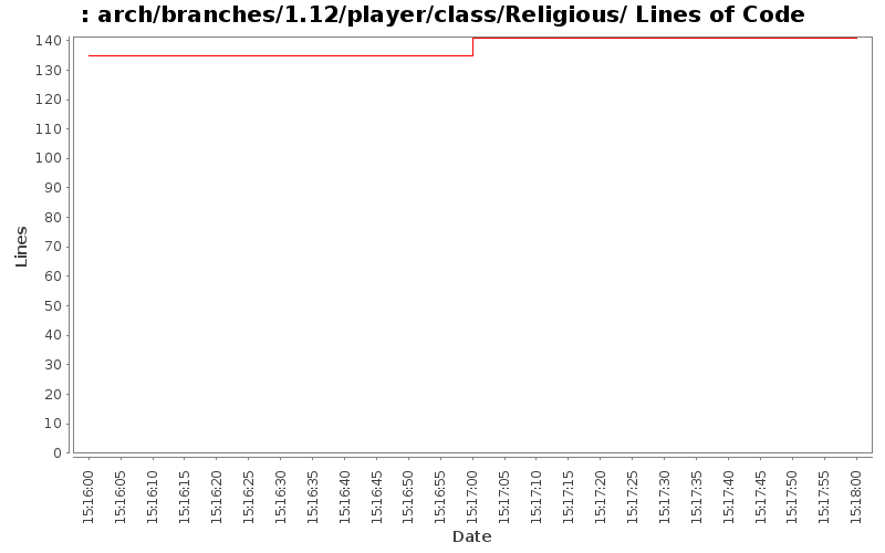 arch/branches/1.12/player/class/Religious/ Lines of Code