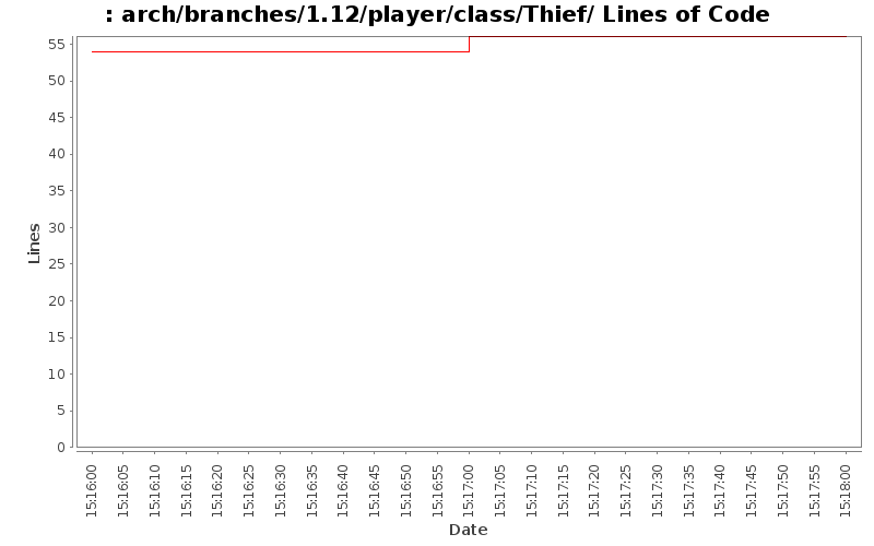 arch/branches/1.12/player/class/Thief/ Lines of Code