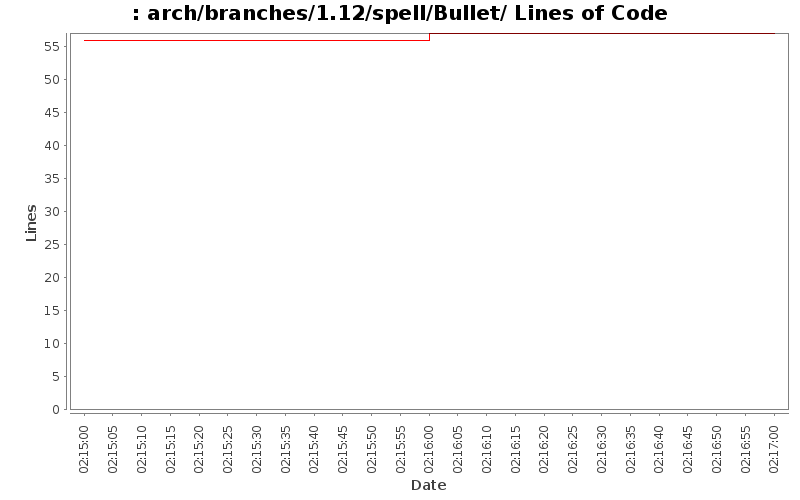 arch/branches/1.12/spell/Bullet/ Lines of Code