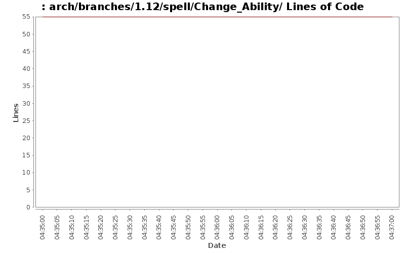 arch/branches/1.12/spell/Change_Ability/ Lines of Code