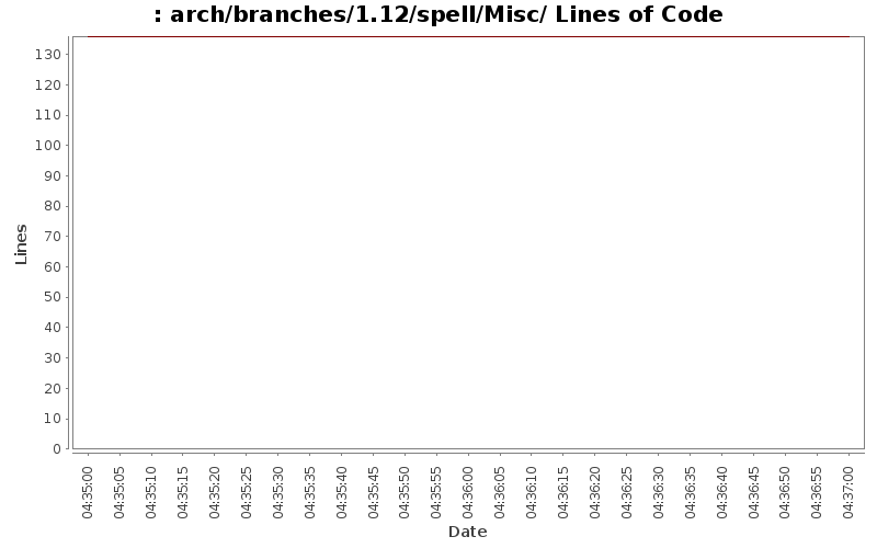 arch/branches/1.12/spell/Misc/ Lines of Code
