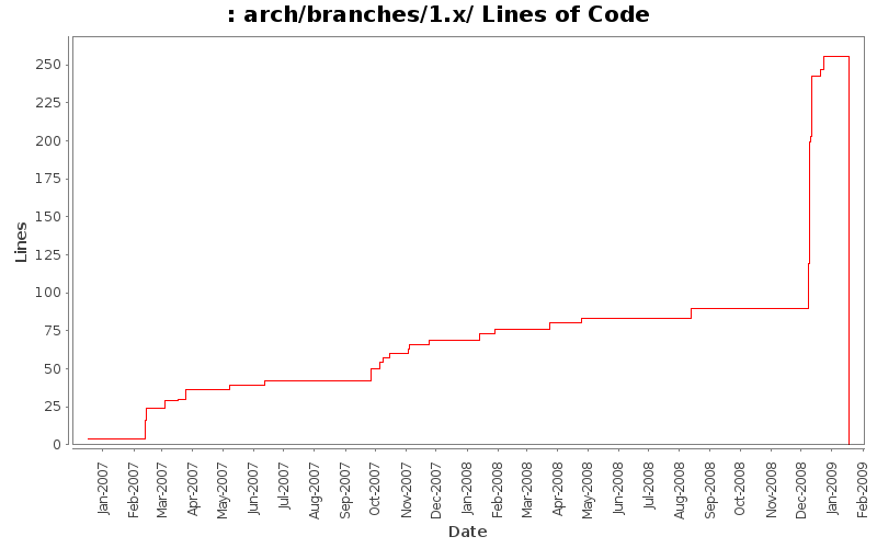 arch/branches/1.x/ Lines of Code