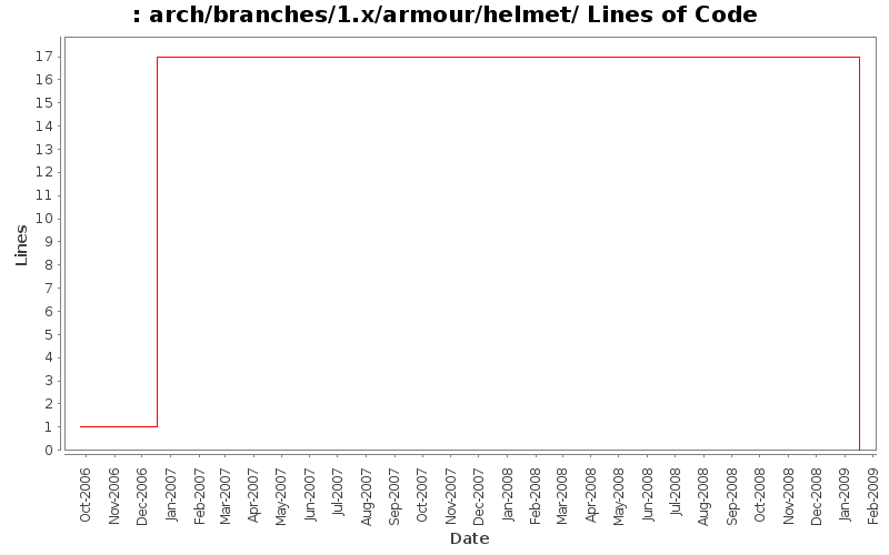 arch/branches/1.x/armour/helmet/ Lines of Code