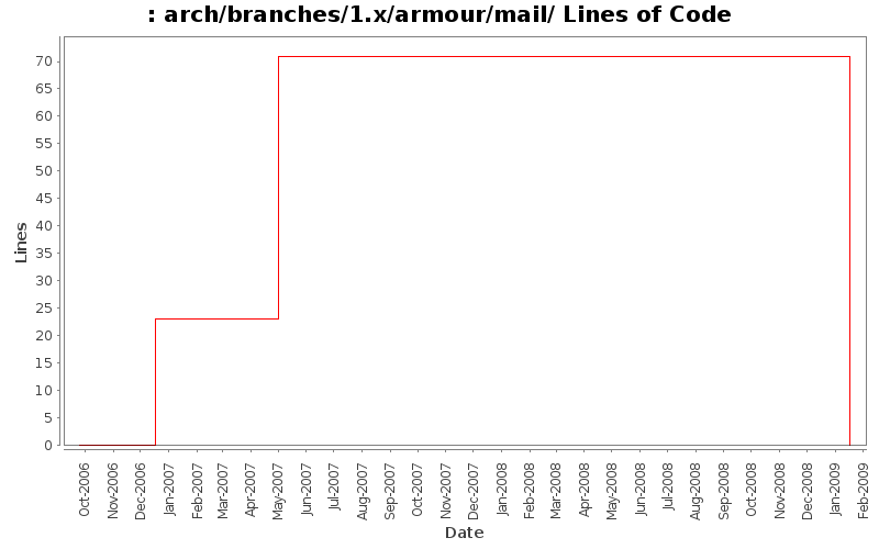 arch/branches/1.x/armour/mail/ Lines of Code