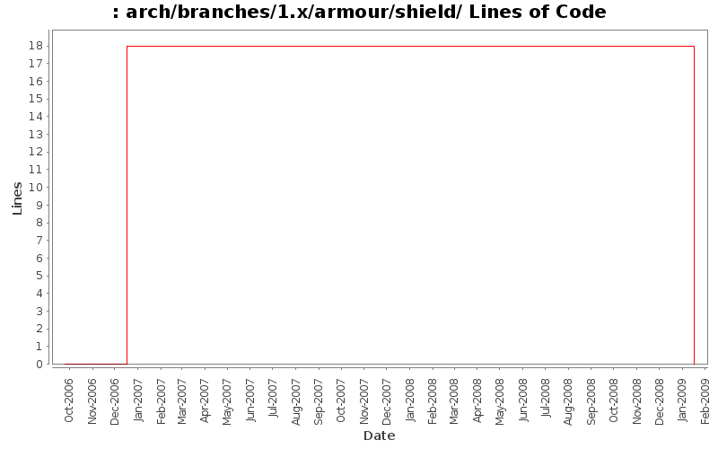 arch/branches/1.x/armour/shield/ Lines of Code