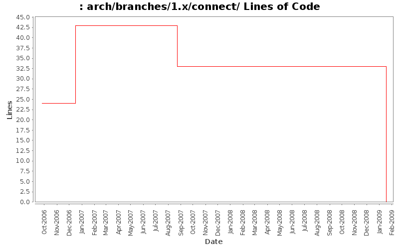 arch/branches/1.x/connect/ Lines of Code