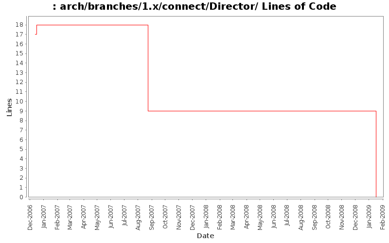 arch/branches/1.x/connect/Director/ Lines of Code