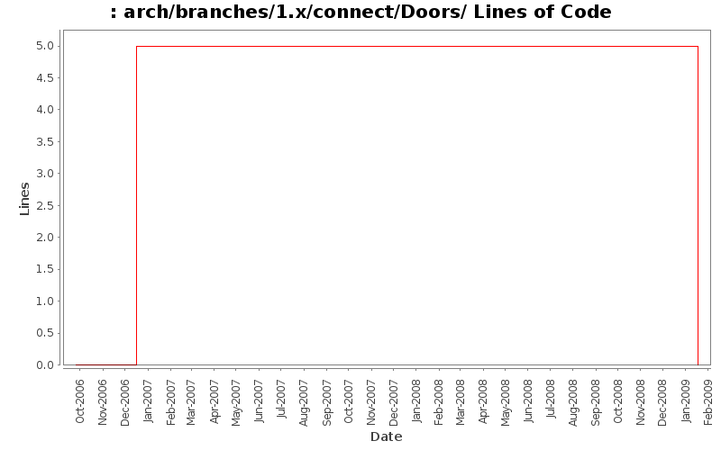 arch/branches/1.x/connect/Doors/ Lines of Code