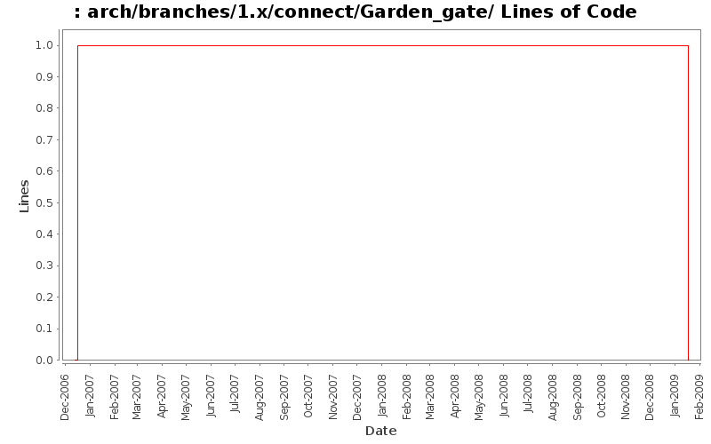 arch/branches/1.x/connect/Garden_gate/ Lines of Code