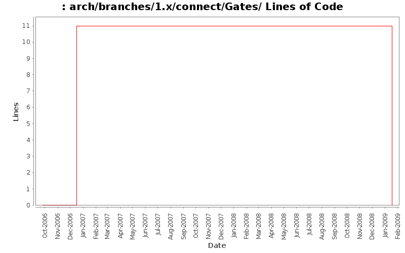 arch/branches/1.x/connect/Gates/ Lines of Code