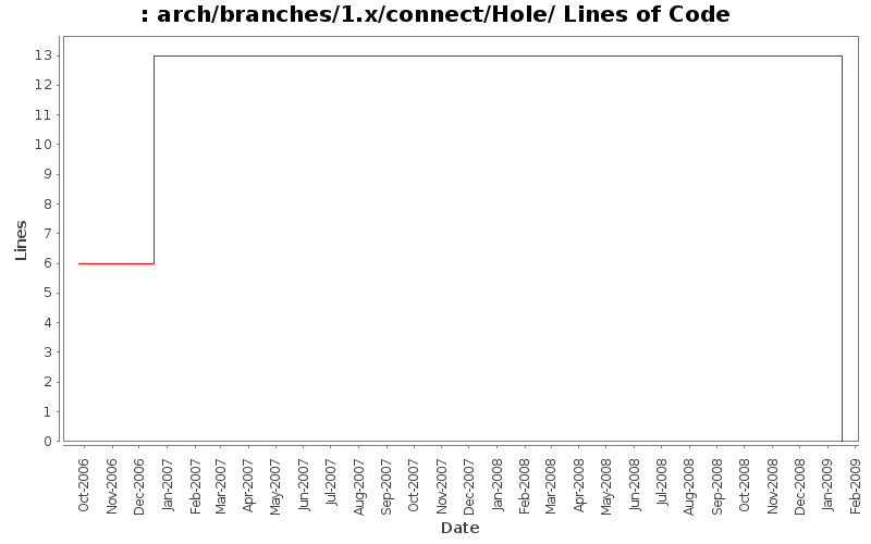 arch/branches/1.x/connect/Hole/ Lines of Code