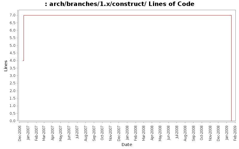 arch/branches/1.x/construct/ Lines of Code