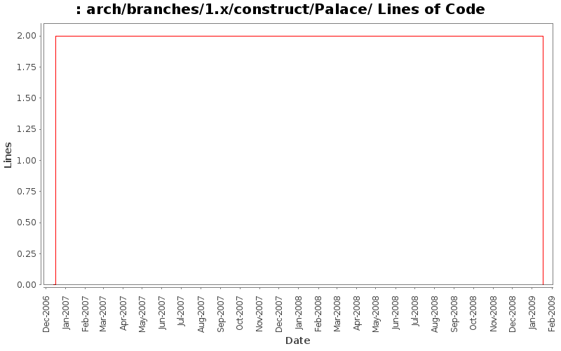 arch/branches/1.x/construct/Palace/ Lines of Code