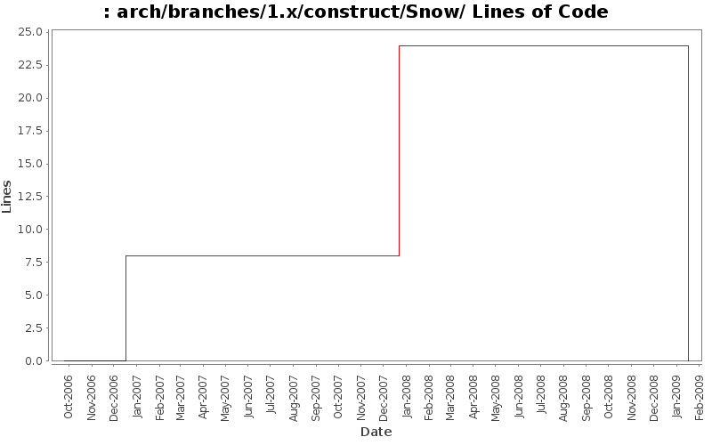 arch/branches/1.x/construct/Snow/ Lines of Code