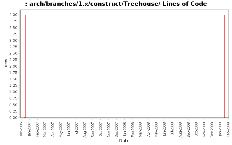 arch/branches/1.x/construct/Treehouse/ Lines of Code