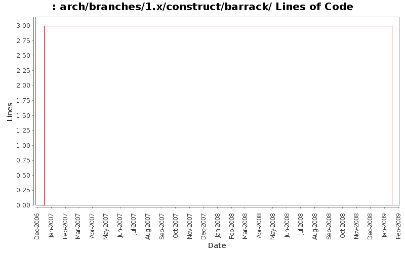 arch/branches/1.x/construct/barrack/ Lines of Code
