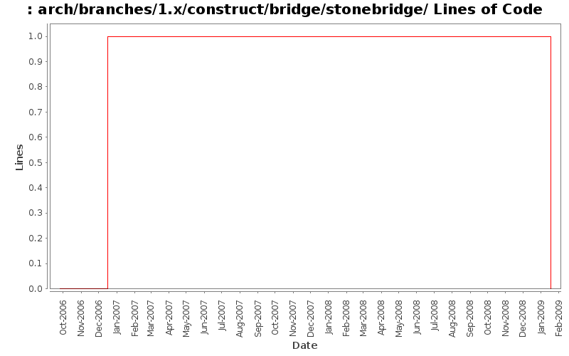 arch/branches/1.x/construct/bridge/stonebridge/ Lines of Code