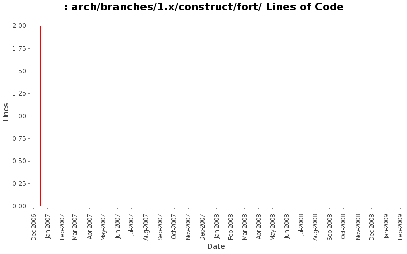 arch/branches/1.x/construct/fort/ Lines of Code