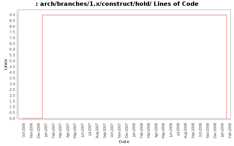 arch/branches/1.x/construct/hold/ Lines of Code