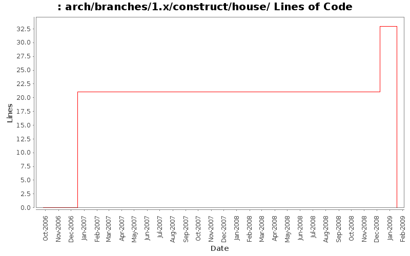 arch/branches/1.x/construct/house/ Lines of Code