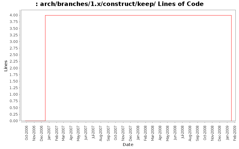 arch/branches/1.x/construct/keep/ Lines of Code