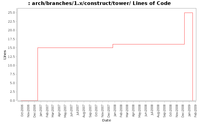 arch/branches/1.x/construct/tower/ Lines of Code