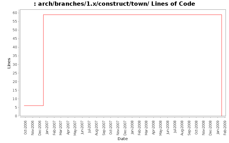 arch/branches/1.x/construct/town/ Lines of Code