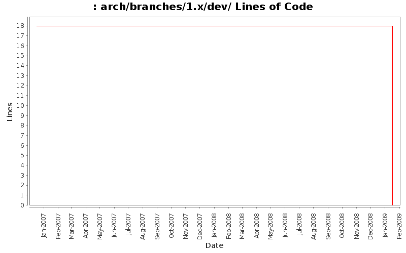 arch/branches/1.x/dev/ Lines of Code
