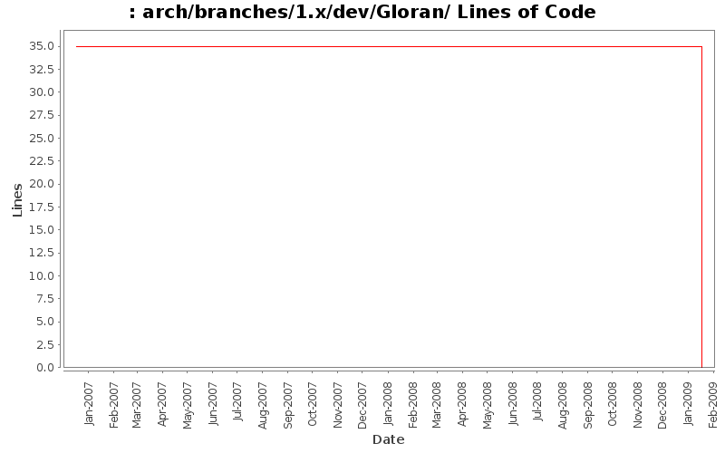 arch/branches/1.x/dev/Gloran/ Lines of Code