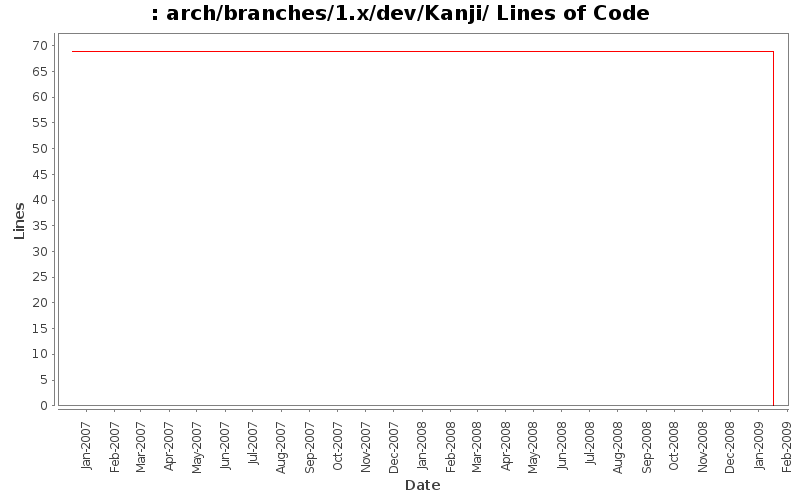 arch/branches/1.x/dev/Kanji/ Lines of Code