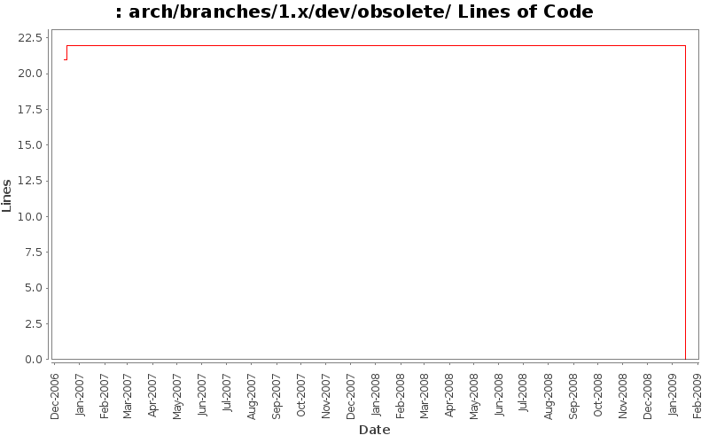 arch/branches/1.x/dev/obsolete/ Lines of Code