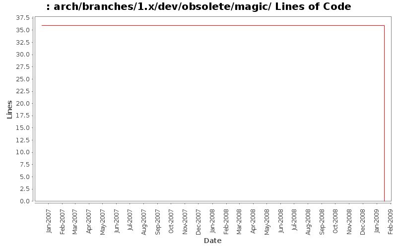 arch/branches/1.x/dev/obsolete/magic/ Lines of Code