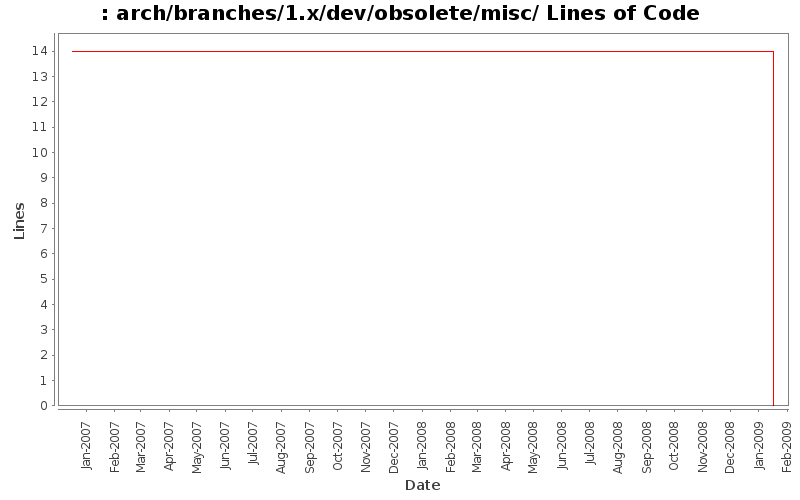arch/branches/1.x/dev/obsolete/misc/ Lines of Code