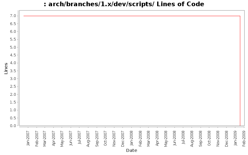 arch/branches/1.x/dev/scripts/ Lines of Code