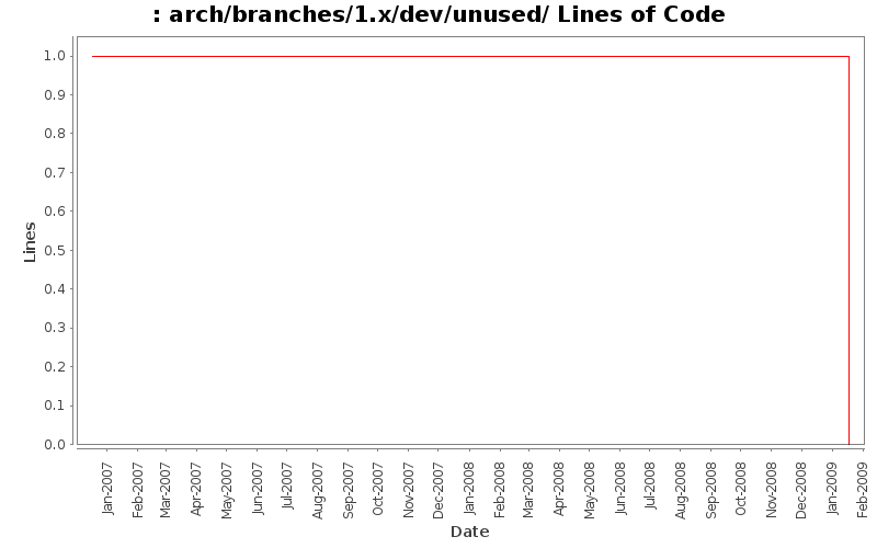 arch/branches/1.x/dev/unused/ Lines of Code