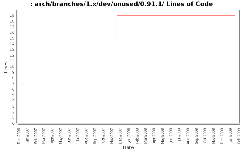 arch/branches/1.x/dev/unused/0.91.1/ Lines of Code