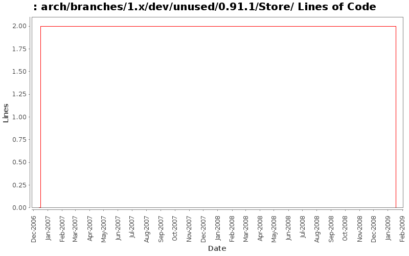 arch/branches/1.x/dev/unused/0.91.1/Store/ Lines of Code