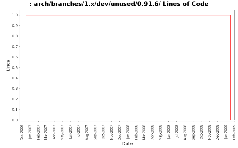 arch/branches/1.x/dev/unused/0.91.6/ Lines of Code