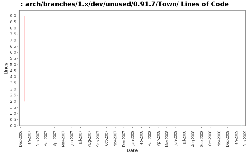 arch/branches/1.x/dev/unused/0.91.7/Town/ Lines of Code
