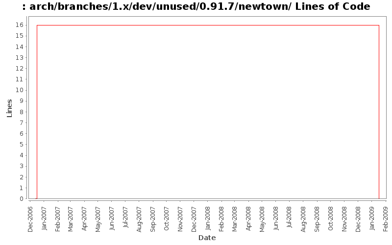 arch/branches/1.x/dev/unused/0.91.7/newtown/ Lines of Code