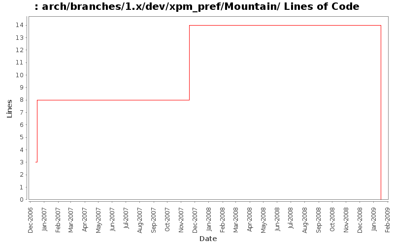 arch/branches/1.x/dev/xpm_pref/Mountain/ Lines of Code