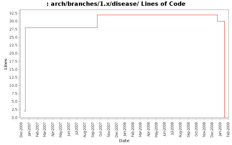 arch/branches/1.x/disease/ Lines of Code