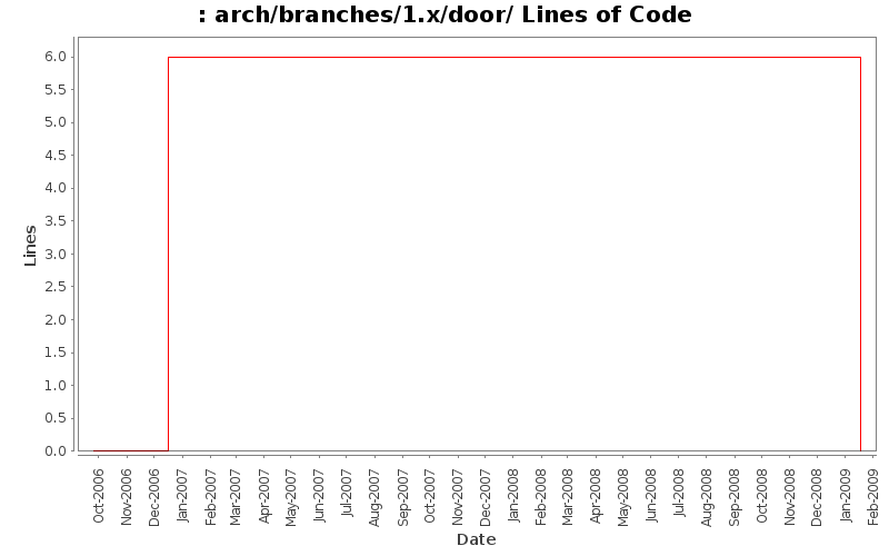 arch/branches/1.x/door/ Lines of Code